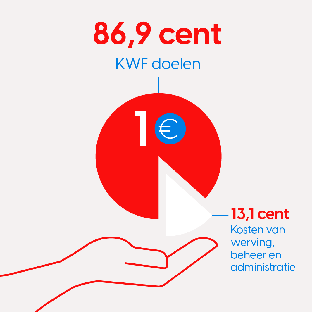 86,9 cent van iedere euro gaat naar de doelen van KWF