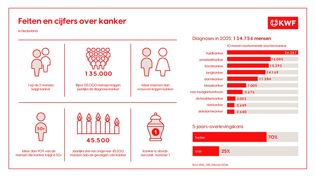 Feiten en cijfers over kanker 2026
